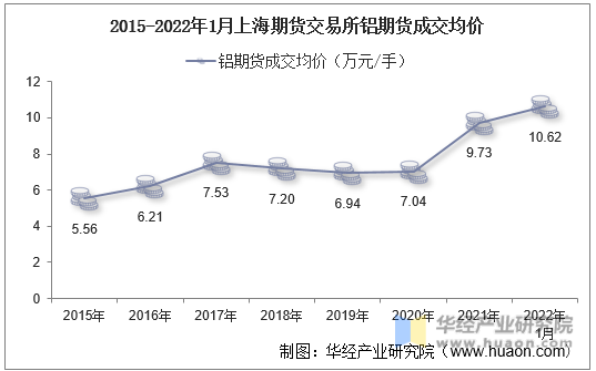 2015-2022年1月上海期货交易所铝期货成交均价