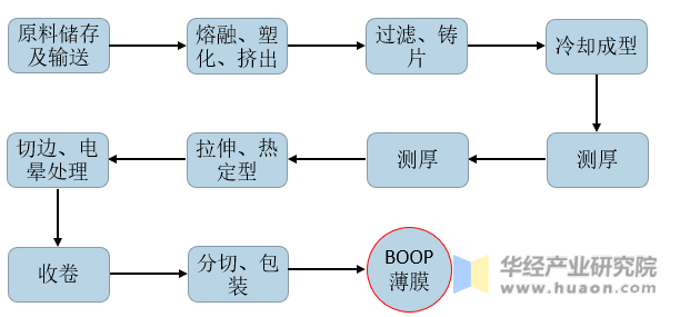 BOPP薄膜生产工艺流程示意图