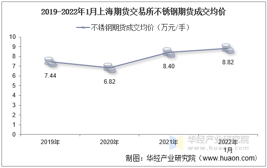 2019-2022年1月上海期货交易所不锈钢期货成交均价