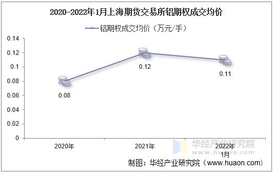 2020-2022年1月上海期货交易所铝期权成交均价