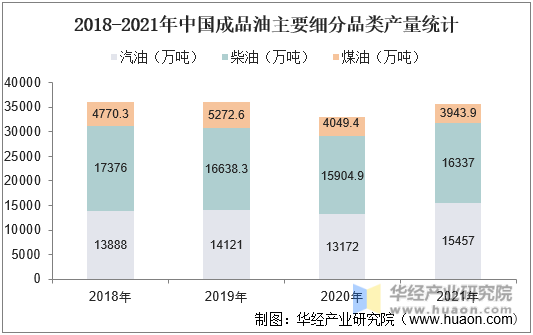 2018-2021年中国成品油主要细分品类产量统计