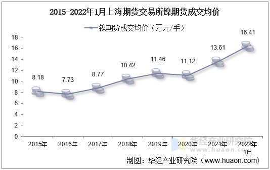 2015-2022年1月上海期货交易所镍期货成交均价