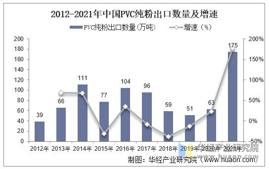 2012-2021年中国PVC纯粉出口数量及增速