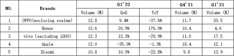 2022年Q1中国市场智能手机销售量前五