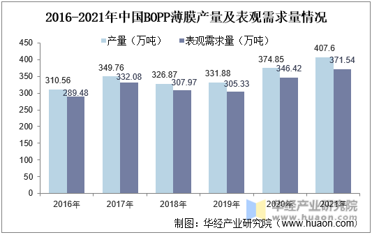 2016-2021年中国BOPP薄膜产量及表观需求量情况