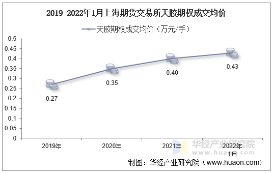 2019-2022年1月上海期货交易所天胶期权成交均价