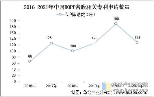2016-2021年中国BOPP薄膜相关专利申请数量
