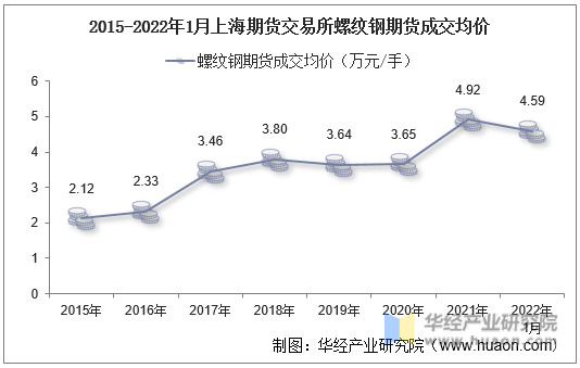 2015-2022年1月上海期货交易所螺纹钢期货成交均价
