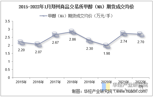 2015-2022年1月郑州商品交易所甲醇（MA）期货成交均价