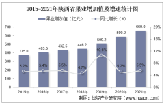 2021年陕西省水果产业发展情况分析：果业增加值、园林水果面积、挂果面积、产量、销售价格及农村合作社示范社