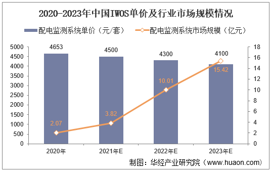 2020-2023年中国IWOS单价及行业市场规模情况