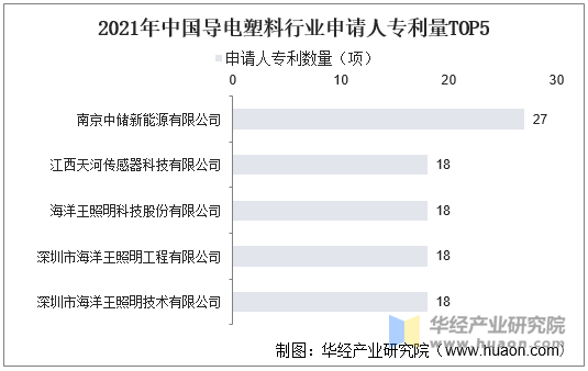 2021年中国导电塑料行业申请人专利量TOP5