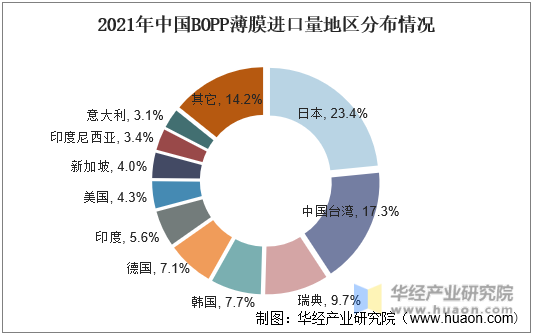 2021年中国BOPP薄膜进口量地区分布情况