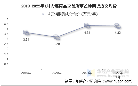 2019-2022年1月大连商品交易所苯乙烯期货成交均价