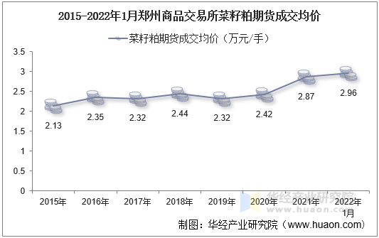 2015-2022年1月郑州商品交易所菜籽粕期货成交均价