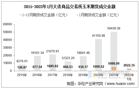 2015-2022年1月大连商品交易所玉米期货成交金额