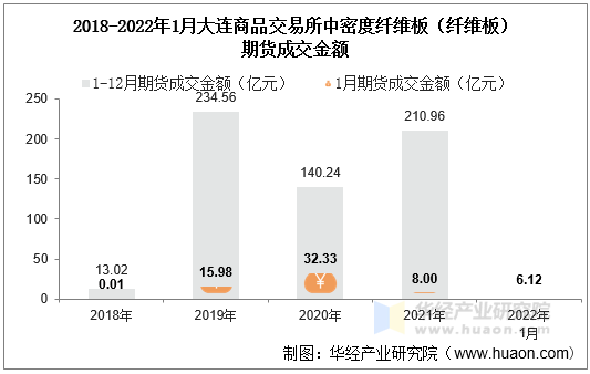 2018-2022年1月大连商品交易所中密度纤维板（纤维板）期货成交金额