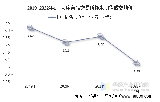 2019-2022年1月大连商品交易所粳米期货成交均价