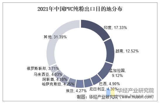 2021年中国PVC纯粉出口目的地分布