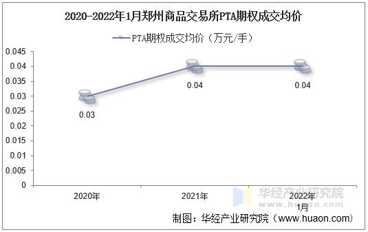 2020-2022年1月郑州商品交易所PTA期权成交均价