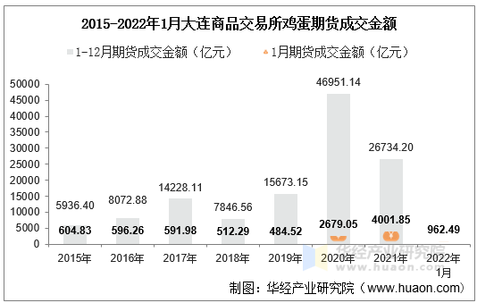 2015-2022年1月大连商品交易所鸡蛋期货成交金额