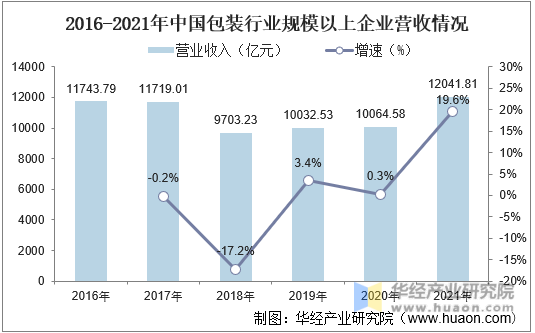 2016-2021年中国包装行业规模以上企业营收情况