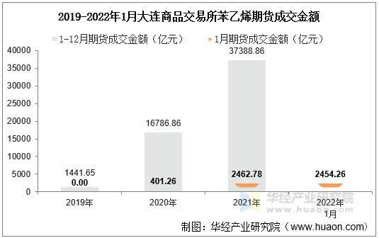 2019-2022年1月大连商品交易所苯乙烯期货成交金额