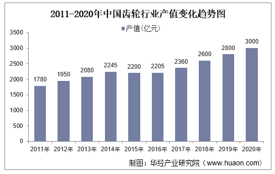2011-2020年中国齿轮行业产值变化趋势图