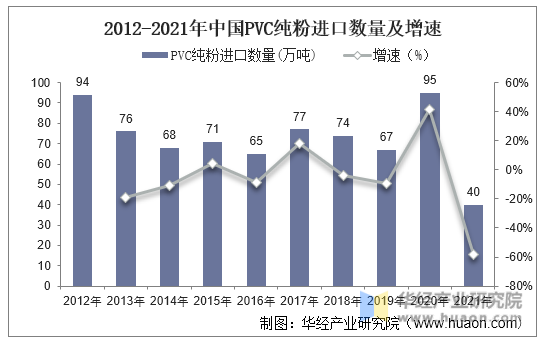 2012-2021年中国PVC纯粉进口数量及增速