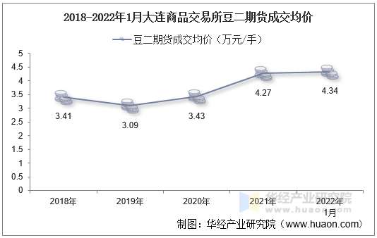 2018-2022年1月大连商品交易所豆二期货成交均价