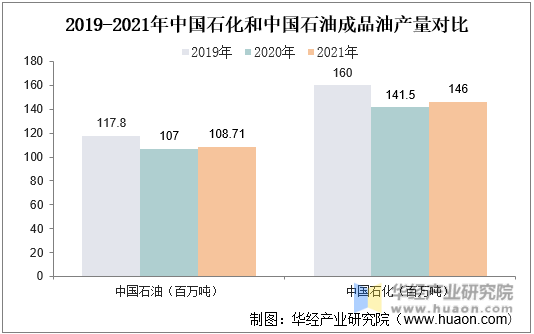 2019-2021年中国石化和中国石油成品油产量对比