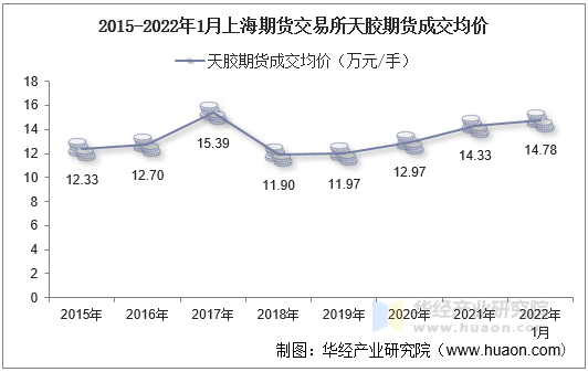 2015-2022年1月上海期货交易所天胶期货成交均价