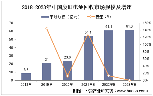 2018-2023年中国废旧电池回收市场规模及增速