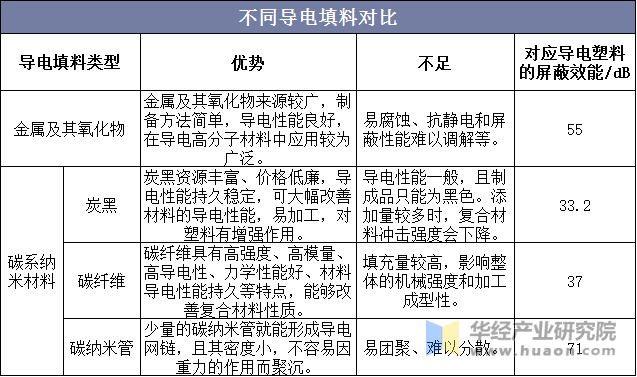 不同导电填料对比