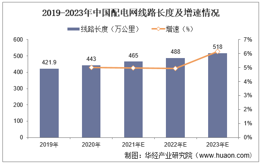 2019-2023年中国配电网线路长度及增速情况
