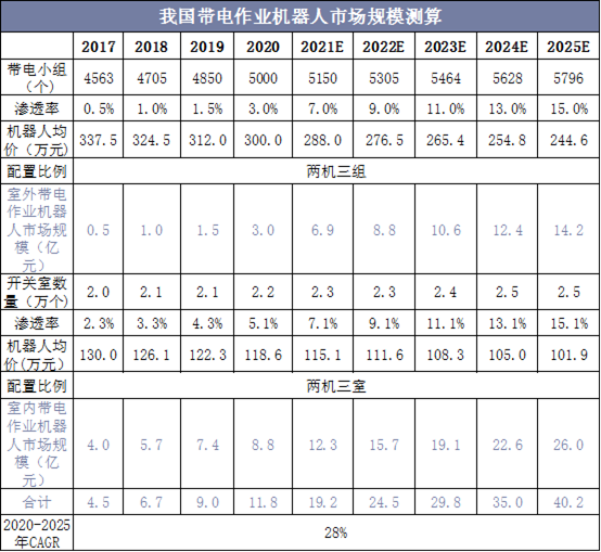 我国带电作业机器人市场规模测算