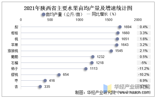 2021年陕西省主要水果亩均产量及增速统计图