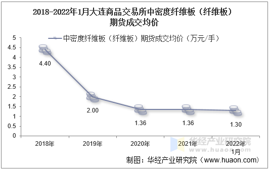 2018-2022年1月大连商品交易所中密度纤维板（纤维板）期货成交均价