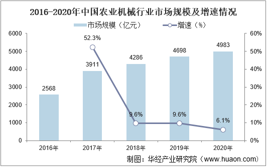 2016-2020年中国农业机械行业市场规模及增速情况