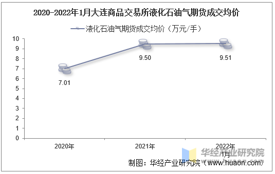 2020-2022年1月大连商品交易所液化石油气期货成交均价