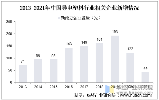 2013-2021年中国导电塑料行业相关企业新增情况
