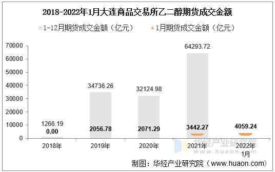 2018-2022年1月大连商品交易所乙二醇期货成交金额