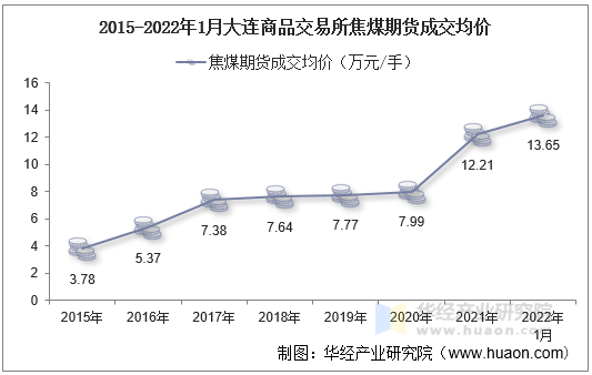 2015-2022年1月大连商品交易所焦煤期货成交均价