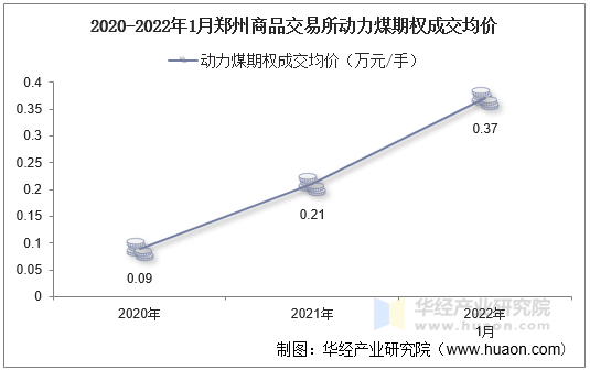 2020-2022年1月郑州商品交易所动力煤期权成交均价