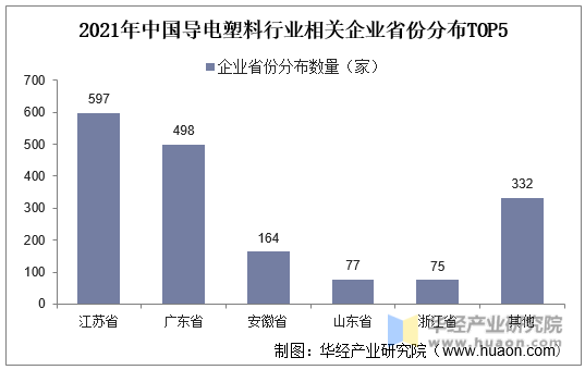 2021年中国导电塑料行业相关企业省份分布TOP5