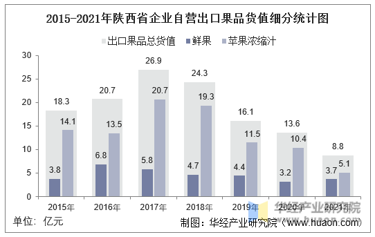 2015-2021年陕西省企业自营出口果品货值细分统计图