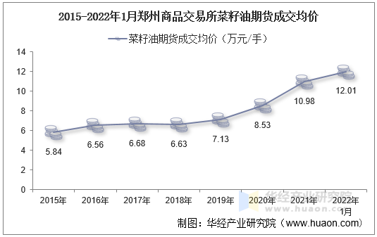 2015-2022年1月郑州商品交易所菜籽油期货成交均价