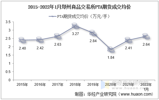 2015-2022年1月郑州商品交易所PTA期货成交均价