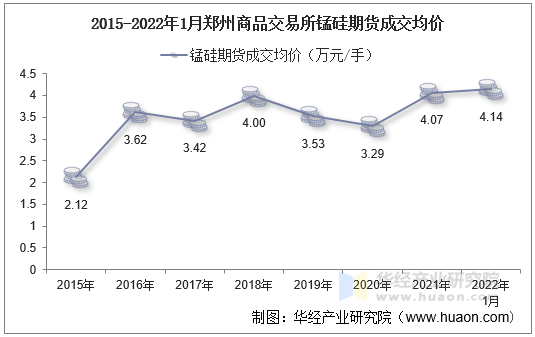 2015-2022年1月郑州商品交易所锰硅期货成交均价