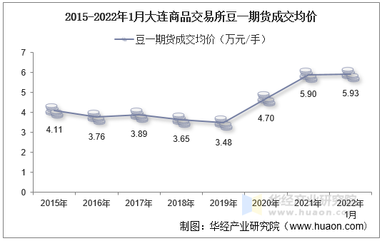 2015-2022年1月大连商品交易所豆一期货成交均价